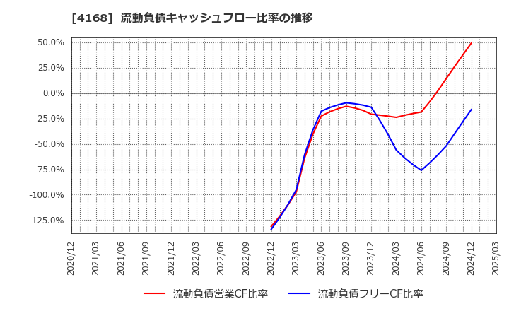 4168 (株)ヤプリ: 流動負債キャッシュフロー比率の推移
