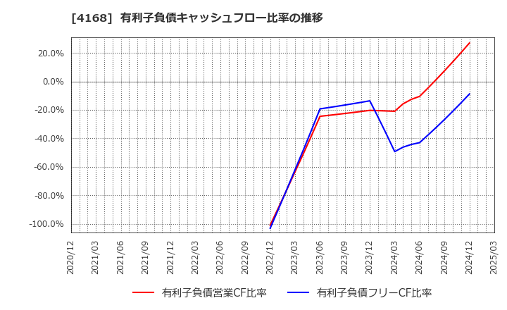 4168 (株)ヤプリ: 有利子負債キャッシュフロー比率の推移