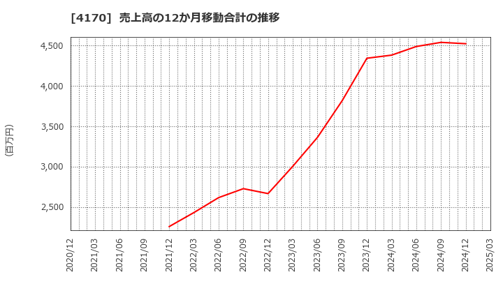 4170 (株)Ｋａｉｚｅｎ　Ｐｌａｔｆｏｒｍ: 売上高の12か月移動合計の推移