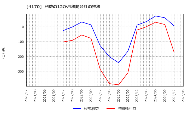 4170 (株)Ｋａｉｚｅｎ　Ｐｌａｔｆｏｒｍ: 利益の12か月移動合計の推移