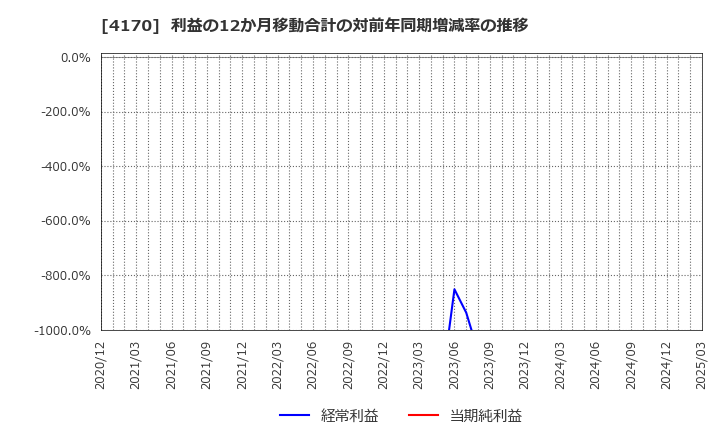 4170 (株)Ｋａｉｚｅｎ　Ｐｌａｔｆｏｒｍ: 利益の12か月移動合計の対前年同期増減率の推移