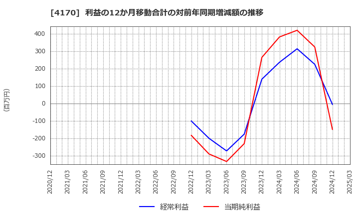 4170 (株)Ｋａｉｚｅｎ　Ｐｌａｔｆｏｒｍ: 利益の12か月移動合計の対前年同期増減額の推移