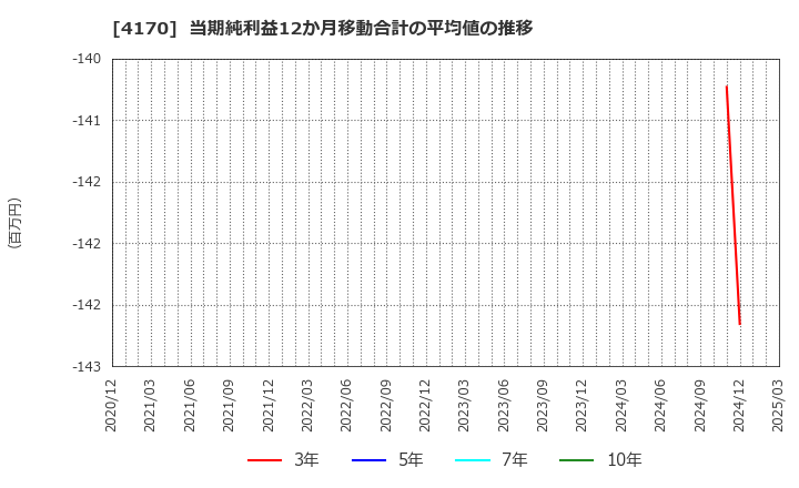 4170 (株)Ｋａｉｚｅｎ　Ｐｌａｔｆｏｒｍ: 当期純利益12か月移動合計の平均値の推移