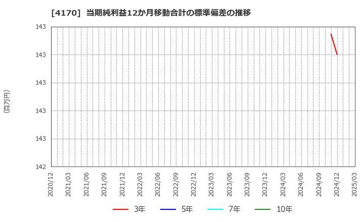 4170 (株)Ｋａｉｚｅｎ　Ｐｌａｔｆｏｒｍ: 当期純利益12か月移動合計の標準偏差の推移