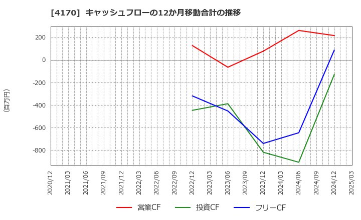 4170 (株)Ｋａｉｚｅｎ　Ｐｌａｔｆｏｒｍ: キャッシュフローの12か月移動合計の推移