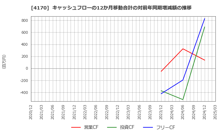 4170 (株)Ｋａｉｚｅｎ　Ｐｌａｔｆｏｒｍ: キャッシュフローの12か月移動合計の対前年同期増減額の推移