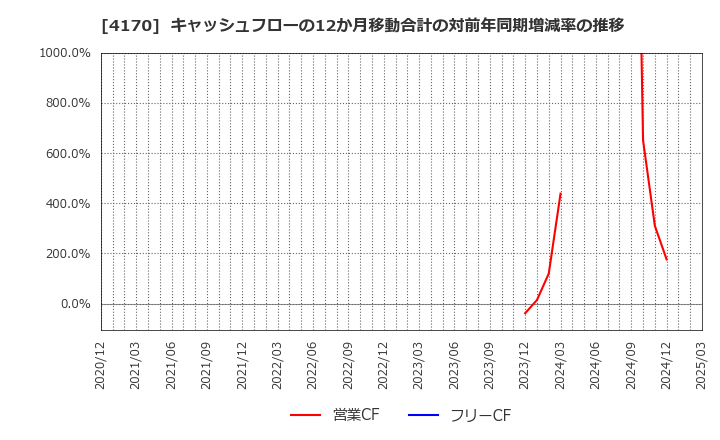 4170 (株)Ｋａｉｚｅｎ　Ｐｌａｔｆｏｒｍ: キャッシュフローの12か月移動合計の対前年同期増減率の推移