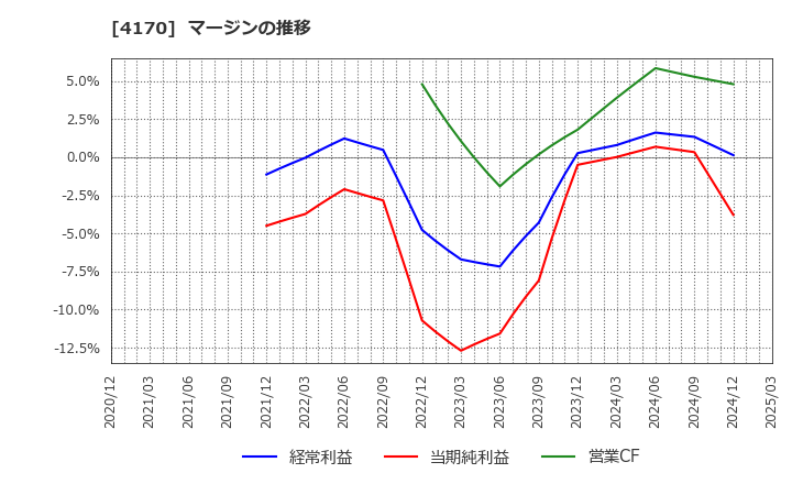 4170 (株)Ｋａｉｚｅｎ　Ｐｌａｔｆｏｒｍ: マージンの推移