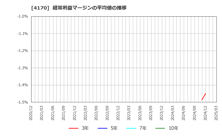 4170 (株)Ｋａｉｚｅｎ　Ｐｌａｔｆｏｒｍ: 経常利益マージンの平均値の推移