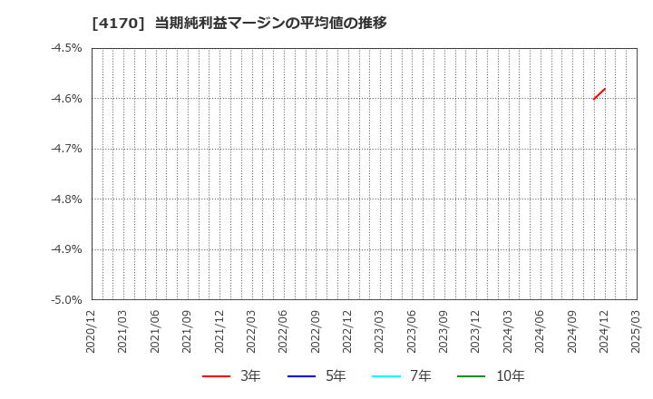 4170 (株)Ｋａｉｚｅｎ　Ｐｌａｔｆｏｒｍ: 当期純利益マージンの平均値の推移