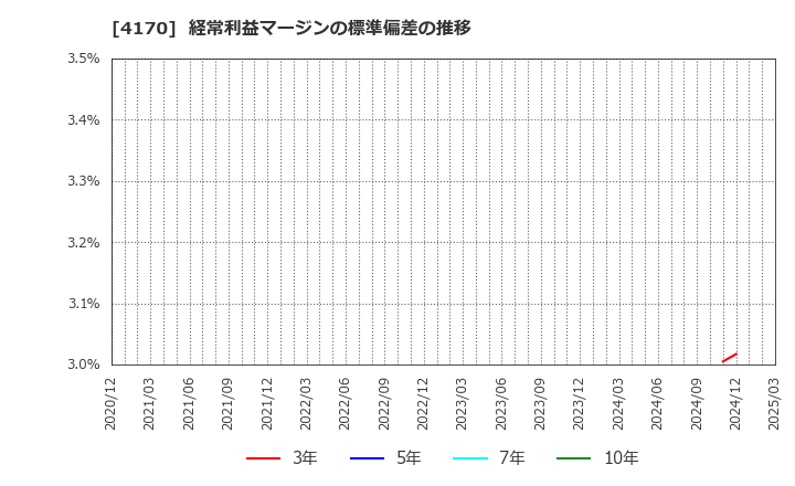 4170 (株)Ｋａｉｚｅｎ　Ｐｌａｔｆｏｒｍ: 経常利益マージンの標準偏差の推移