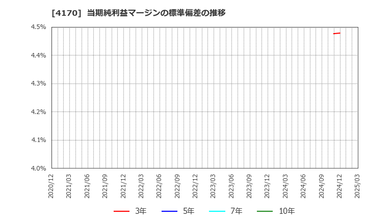 4170 (株)Ｋａｉｚｅｎ　Ｐｌａｔｆｏｒｍ: 当期純利益マージンの標準偏差の推移