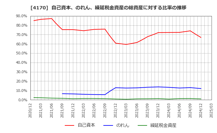 4170 (株)Ｋａｉｚｅｎ　Ｐｌａｔｆｏｒｍ: 自己資本、のれん、繰延税金資産の総資産に対する比率の推移