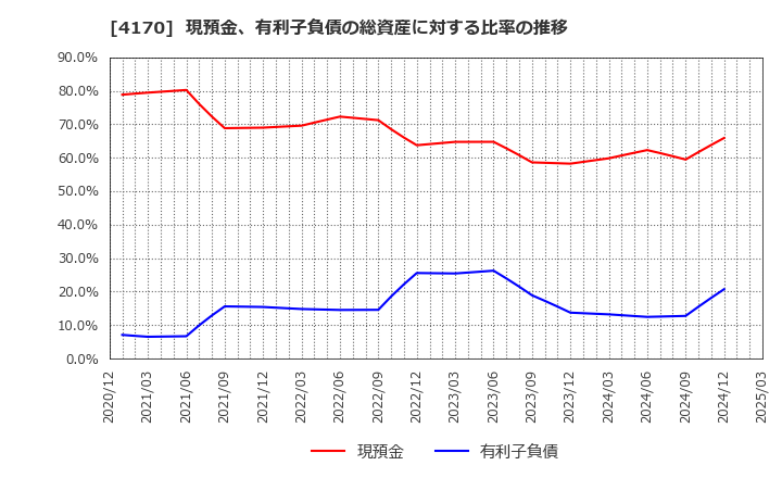 4170 (株)Ｋａｉｚｅｎ　Ｐｌａｔｆｏｒｍ: 現預金、有利子負債の総資産に対する比率の推移