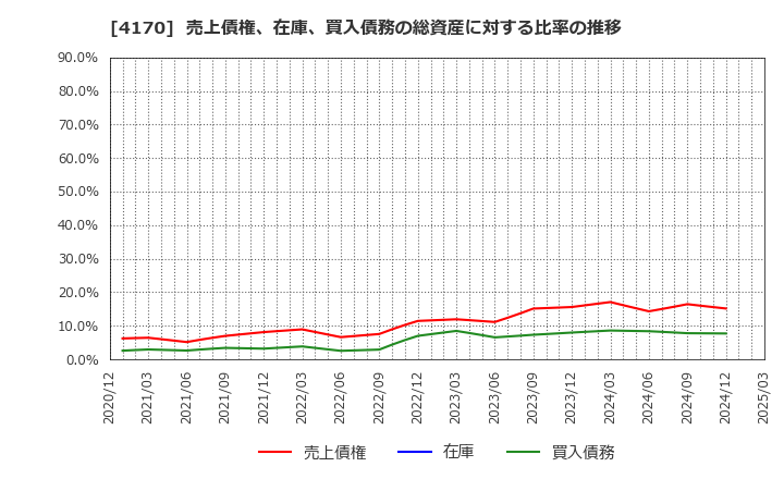 4170 (株)Ｋａｉｚｅｎ　Ｐｌａｔｆｏｒｍ: 売上債権、在庫、買入債務の総資産に対する比率の推移