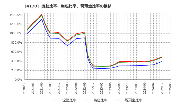 4170 (株)Ｋａｉｚｅｎ　Ｐｌａｔｆｏｒｍ: 流動比率、当座比率、現預金比率の推移