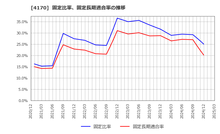 4170 (株)Ｋａｉｚｅｎ　Ｐｌａｔｆｏｒｍ: 固定比率、固定長期適合率の推移