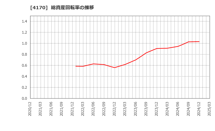 4170 (株)Ｋａｉｚｅｎ　Ｐｌａｔｆｏｒｍ: 総資産回転率の推移