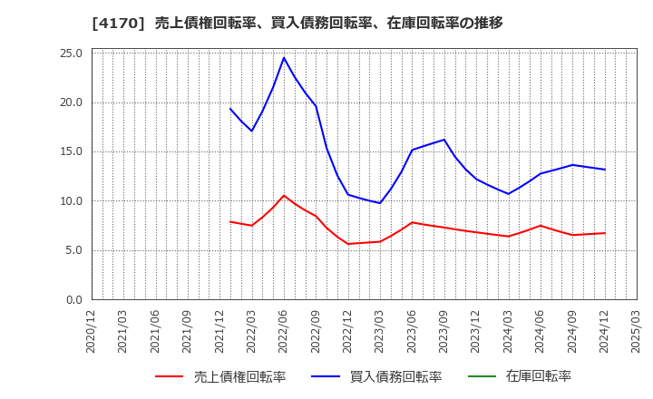 4170 (株)Ｋａｉｚｅｎ　Ｐｌａｔｆｏｒｍ: 売上債権回転率、買入債務回転率、在庫回転率の推移