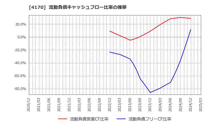 4170 (株)Ｋａｉｚｅｎ　Ｐｌａｔｆｏｒｍ: 流動負債キャッシュフロー比率の推移