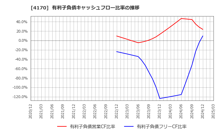 4170 (株)Ｋａｉｚｅｎ　Ｐｌａｔｆｏｒｍ: 有利子負債キャッシュフロー比率の推移