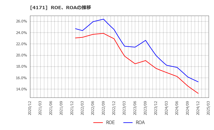 4171 (株)グローバルインフォメーション: ROE、ROAの推移