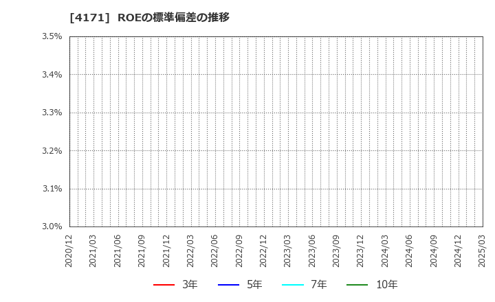 4171 (株)グローバルインフォメーション: ROEの標準偏差の推移