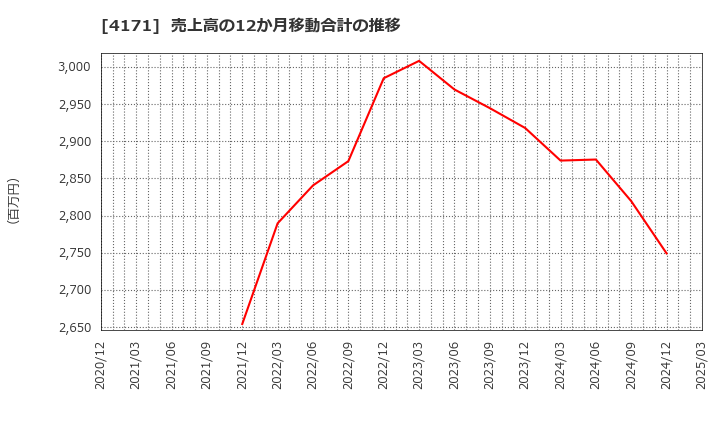 4171 (株)グローバルインフォメーション: 売上高の12か月移動合計の推移