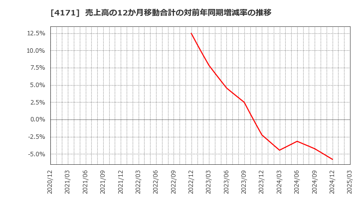 4171 (株)グローバルインフォメーション: 売上高の12か月移動合計の対前年同期増減率の推移