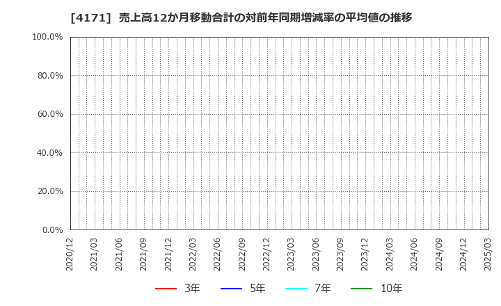 4171 (株)グローバルインフォメーション: 売上高12か月移動合計の対前年同期増減率の平均値の推移