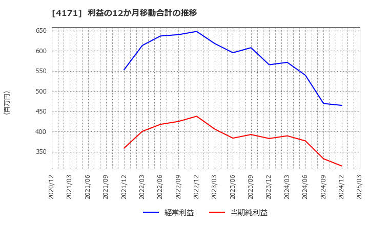 4171 (株)グローバルインフォメーション: 利益の12か月移動合計の推移