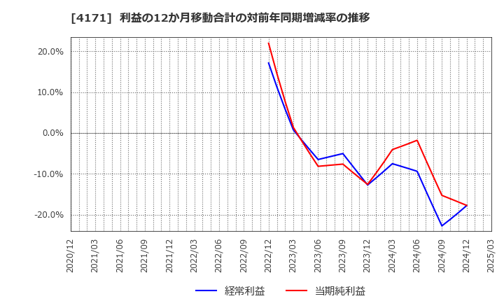 4171 (株)グローバルインフォメーション: 利益の12か月移動合計の対前年同期増減率の推移