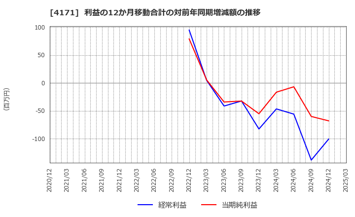 4171 (株)グローバルインフォメーション: 利益の12か月移動合計の対前年同期増減額の推移