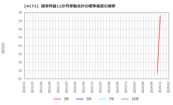 4171 (株)グローバルインフォメーション: 経常利益12か月移動合計の標準偏差の推移