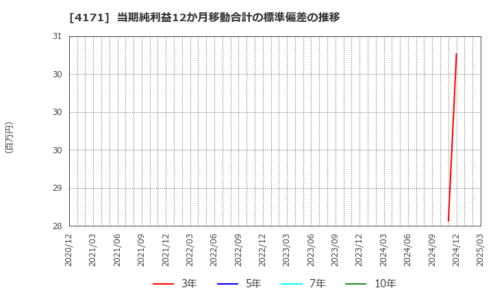 4171 (株)グローバルインフォメーション: 当期純利益12か月移動合計の標準偏差の推移