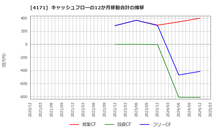 4171 (株)グローバルインフォメーション: キャッシュフローの12か月移動合計の推移