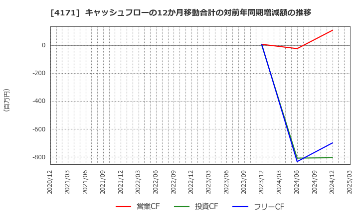 4171 (株)グローバルインフォメーション: キャッシュフローの12か月移動合計の対前年同期増減額の推移