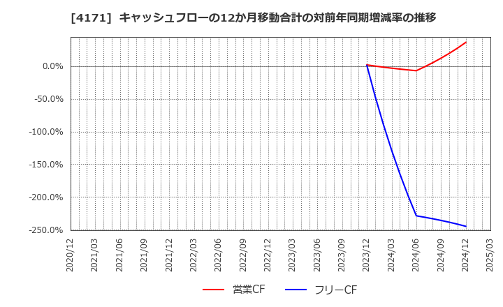 4171 (株)グローバルインフォメーション: キャッシュフローの12か月移動合計の対前年同期増減率の推移