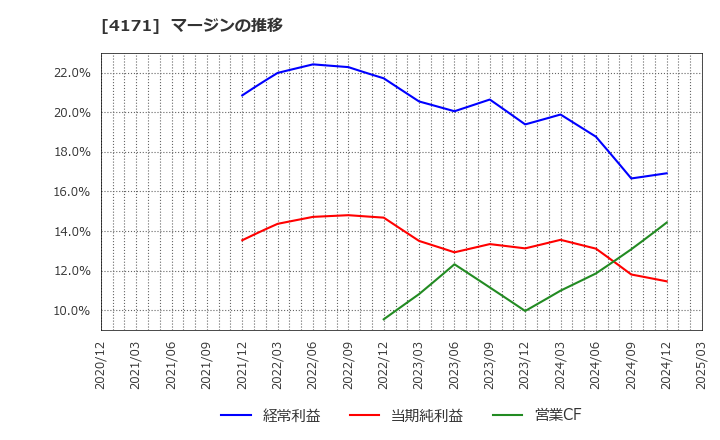 4171 (株)グローバルインフォメーション: マージンの推移