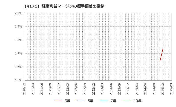 4171 (株)グローバルインフォメーション: 経常利益マージンの標準偏差の推移