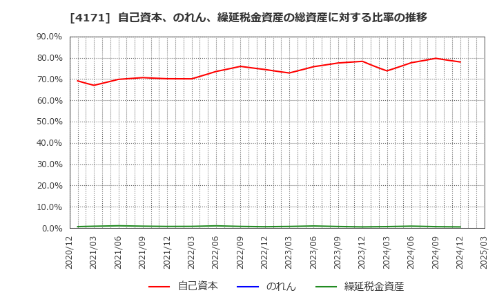 4171 (株)グローバルインフォメーション: 自己資本、のれん、繰延税金資産の総資産に対する比率の推移