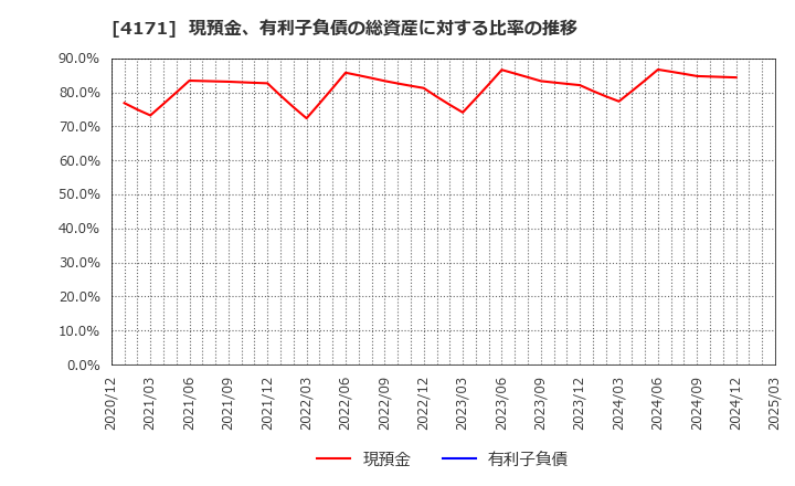 4171 (株)グローバルインフォメーション: 現預金、有利子負債の総資産に対する比率の推移