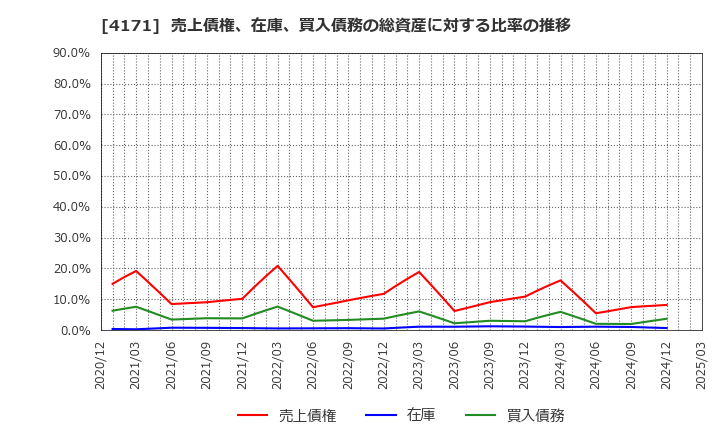 4171 (株)グローバルインフォメーション: 売上債権、在庫、買入債務の総資産に対する比率の推移