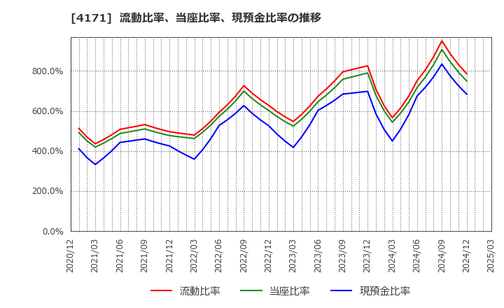 4171 (株)グローバルインフォメーション: 流動比率、当座比率、現預金比率の推移