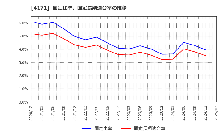 4171 (株)グローバルインフォメーション: 固定比率、固定長期適合率の推移