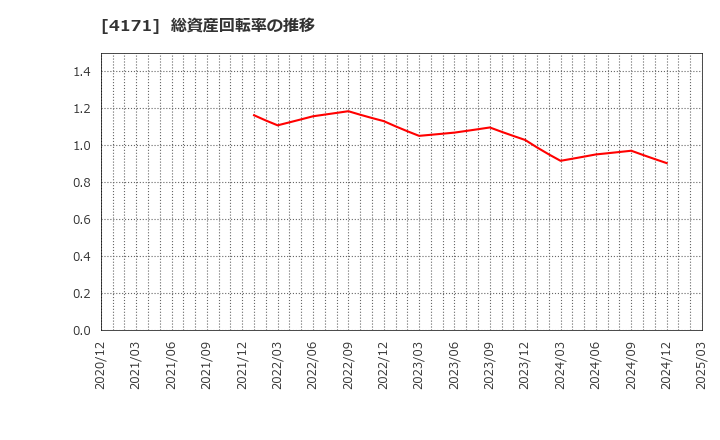 4171 (株)グローバルインフォメーション: 総資産回転率の推移