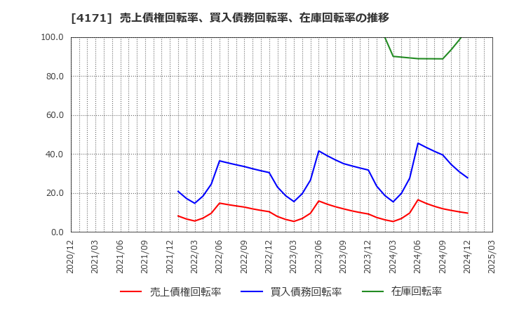 4171 (株)グローバルインフォメーション: 売上債権回転率、買入債務回転率、在庫回転率の推移