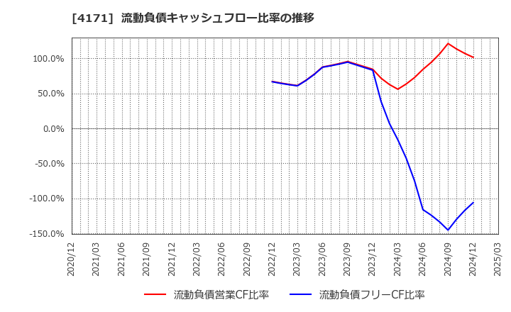 4171 (株)グローバルインフォメーション: 流動負債キャッシュフロー比率の推移