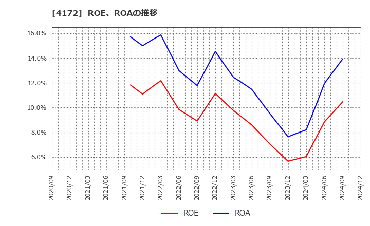 4172 東和ハイシステム(株): ROE、ROAの推移