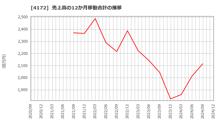 4172 東和ハイシステム(株): 売上高の12か月移動合計の推移